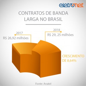 Contratos de Banda Larga no Brasil