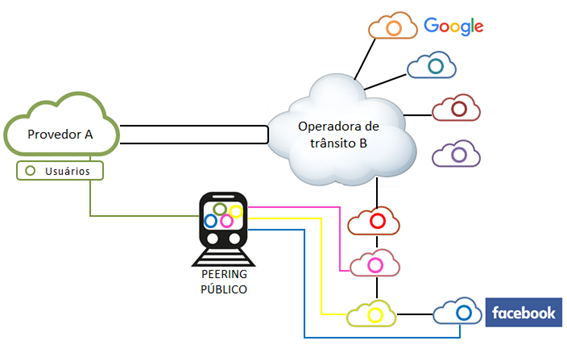 Peering Publico